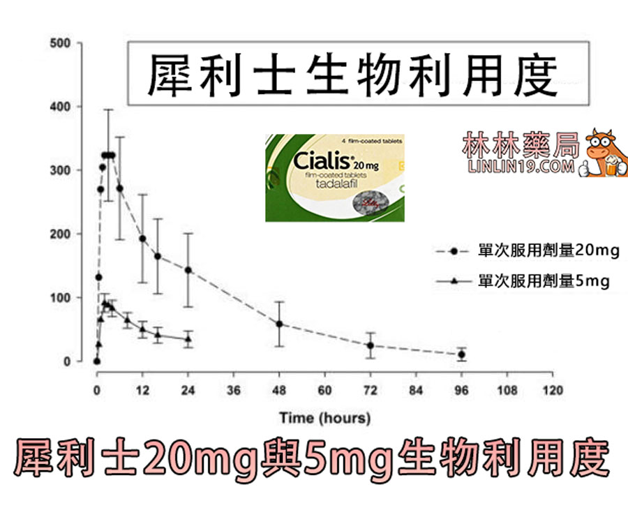 服用犀利士20mg後在96小時內的生物利用度數據。數據顯示在服用犀利士36小時後，犀利士的藥物濃度仍然保持在100μg（每升100微克）。可謂是吃一顆硬兩三天...